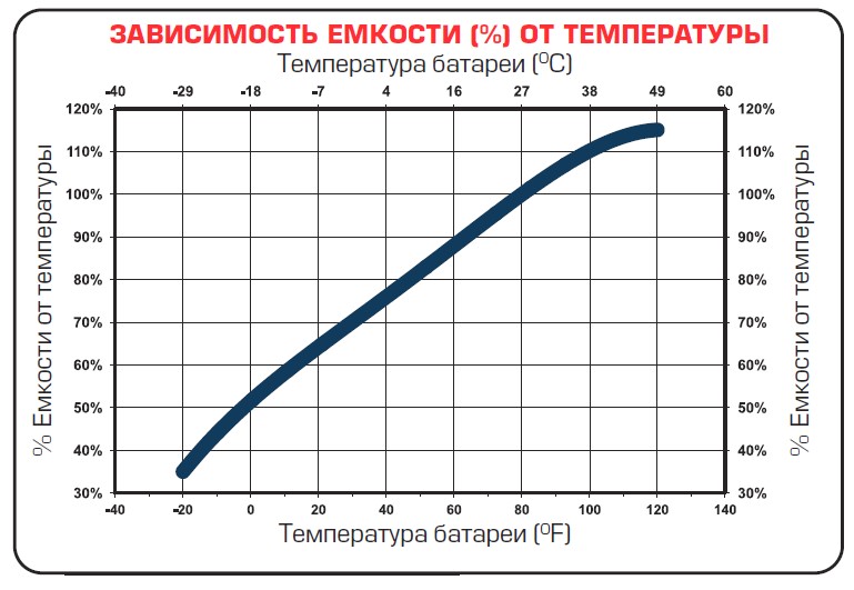 Зависимость емкости от типа аккумулятора